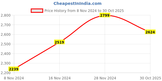 myntra.com Boutique Living India Riviera Grey Ethnic Cotton 152 TC King Bedsheet with 2 Pillow Covers boutique living india Price History Graph from 8 Nov 2024 to 30 Oct 2025