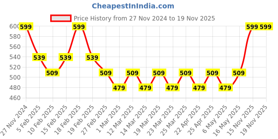 myntra.com Boutique Living India Set Of 2 Blue Solid 550 GSM Pure Cotton Hand Towels boutique living india Price History Graph from 27 Nov 2024 to 18 Nov 2025