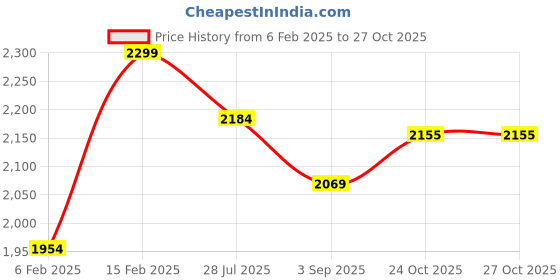 myntra.com Boutique Living India Siesta Pink Printed 200 TC Cotton King Bedsheet Set 2.74m x 2.74m boutique living india Price History Graph from 6 Feb 2025 to 27 Oct 2025