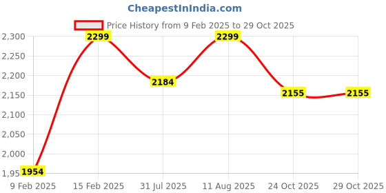 myntra.com Boutique Living India Siesta White Printed 200 TC Cotton King Bedsheet Set 2.74m x 2.74m boutique living india Price History Graph from 9 Feb 2025 to 28 Oct 2025
