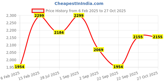 myntra.com Boutique Living India Siesta White Printed 200 TC Cotton King Bedsheet Set 2.74m x 2.74m boutique living india Price History Graph from 6 Feb 2025 to 27 Oct 2025