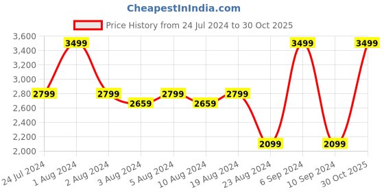 myntra.com Boutique Living India Signature sateen Brown Cotton 300 TC King Bedsheet & 2 Pillow Covers boutique living india Price History Graph from 24 Jul 2024 to 30 Oct 2025