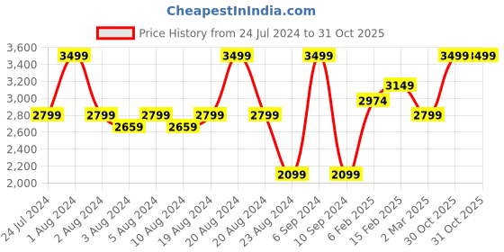 myntra.com Boutique Living India Signature sateen Pink Floral 300 TC King Bedsheet & 2 Pillow Covers boutique living india Price History Graph from 24 Jul 2024 to 31 Oct 2025