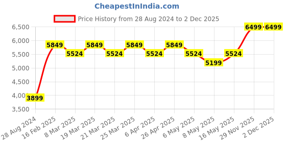 myntra.com Boutique Living India Unisex Teal Blankets Quilts and Dohars boutique living india Price History Graph from 28 Aug 2024 to 1 Dec 2025
