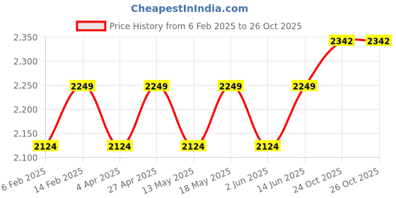 myntra.com Boutique Living India Urban Geos Blue Striped Tencel 220TC King Bedsheet Set 2.74m x 2.74m boutique living india Price History Graph from 6 Feb 2025 to 26 Oct 2025
