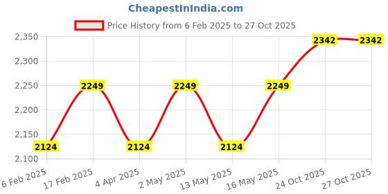 myntra.com Boutique Living India Urban Geos Red Striped Tencel 220TC King Bedsheet Set 2.74m x 2.74m boutique living india Price History Graph from 6 Feb 2025 to 26 Oct 2025