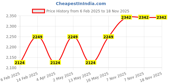 myntra.com Boutique Living India Urban Geos White Abstract 220TC King Bedsheet Set 2.74m x 2.74m boutique living india Price History Graph from 6 Feb 2025 to 17 Nov 2025