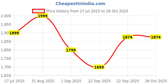 myntra.com Boutique Living India Valatia White Printed Cotton 200TC Double Bedsheet Set 2.5 m x 2.2 m boutique living india Price History Graph from 27 Jul 2025 to 26 Oct 2025