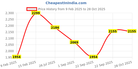 myntra.com Boutique Living India White & Blue Ethnic Motifs 200 TC Egyptian Cotton King Bedsheet with 2 Pillow Covers boutique living india Price History Graph from 9 Feb 2025 to 28 Oct 2025