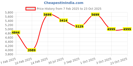 myntra.com Boutique Living India White & Blue Floral Mink AC Room Double Bed Blanket boutique living india Price History Graph from 7 Feb 2025 to 23 Oct 2025