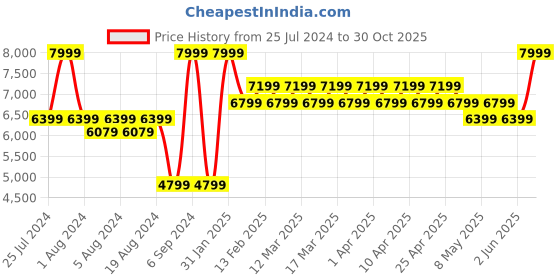 myntra.com Boutique Living India White Striped Heavy Winter 120 GSM Double Bed Comforter boutique living india Price History Graph from 25 Jul 2024 to 30 Oct 2025