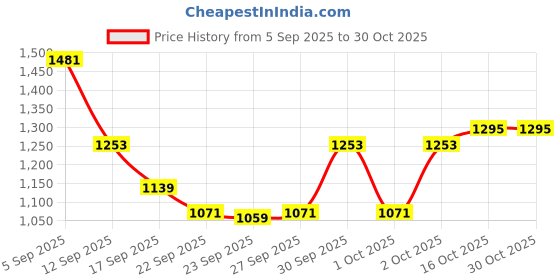 myntra.com hopscotch Bow Applique Tulle Party Dress hopscotch Price History Graph from 5 Sep 2025 to 29 Oct 2025
