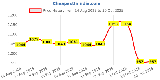 myntra.com hopscotch Bow Belle Princess Dress hopscotch Price History Graph from 14 Aug 2025 to 30 Oct 2025