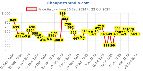 myntra.com dressberry Bow-tastic Ribbed Bodycon Dress dressberry Price History Graph from 10 Sep 2024 to 22 Oct 2025