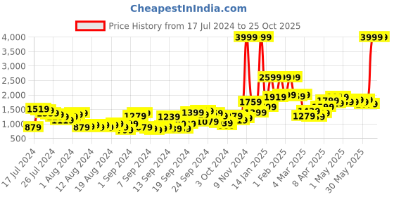 myntra.com BOWER Self-Striped A-Line Skirt bower Price History Graph from 17 Jul 2024 to 24 Oct 2025