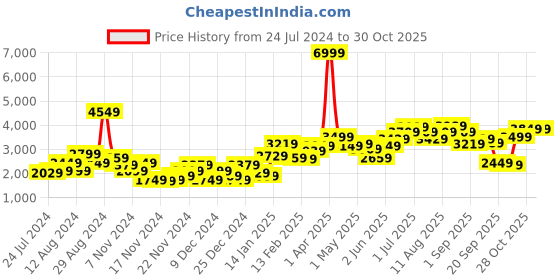 myntra.com BOWER Women Pink & Beige Cotton Silk A-Line Pintuck Overlay with Pockets bower Price History Graph from 24 Jul 2024 to 30 Oct 2025