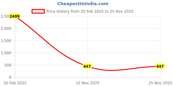 myntra.com BOWLIFESTYLE Band Collar Pure Cotton Straight Kurta with Trousers bowlifestyle Price History Graph from 20 Feb 2025 to 24 Nov 2025