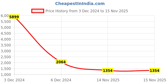 myntra.com BOWLIFESTYLE Mandarin Collar Single Breasted Bandhgala Blazer bowlifestyle Price History Graph from 3 Dec 2024 to 15 Nov 2025