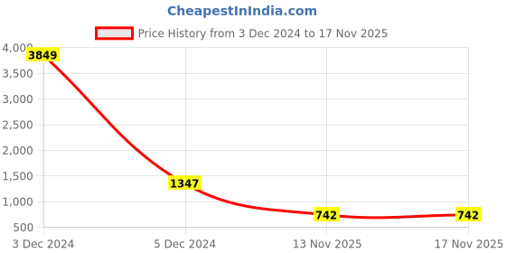 myntra.com BOWLIFESTYLE Mandarin Collar Woven Nehru Jackets bowlifestyle Price History Graph from 3 Dec 2024 to 17 Nov 2025