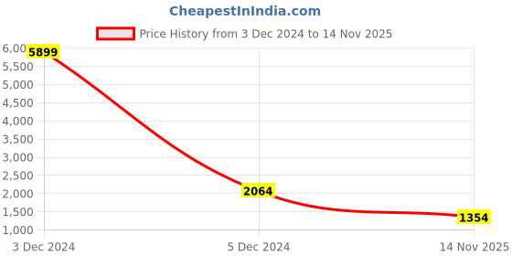 myntra.com BOWLIFESTYLE Single-Breasted Formal Blazers bowlifestyle Price History Graph from 3 Dec 2024 to 14 Nov 2025