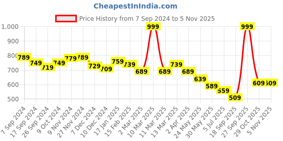 myntra.com BownBee Boys Abstract Printed Regular Pure Cotton Straight Kurta With Pyjamas bownbee Price History Graph from 7 Sep 2024 to 5 Nov 2025