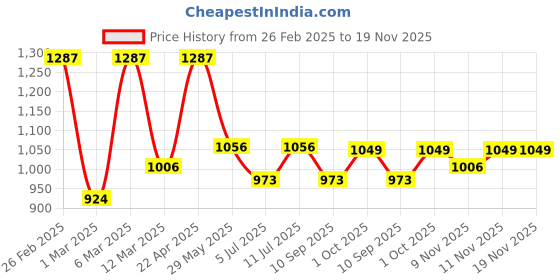 myntra.com BownBee Boys Abstract Printed Round Neck Straight Kurta With Dhoti Pants bownbee Price History Graph from 26 Feb 2025 to 19 Nov 2025