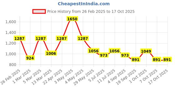 myntra.com BownBee Boys Abstract Printed Round Neck Straight Kurta With Dhoti Pants bownbee Price History Graph from 26 Feb 2025 to 16 Oct 2025