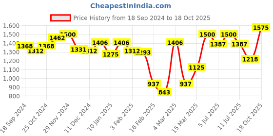myntra.com BownBee Boys Band Collar Straight Kurta & Dhoti Pants With Nehru jacket bownbee Price History Graph from 18 Sep 2024 to 18 Oct 2025