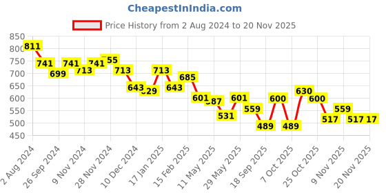 myntra.com BownBee Boys Band Collar Straight Kurta with Pyjamas bownbee Price History Graph from 2 Aug 2024 to 19 Nov 2025