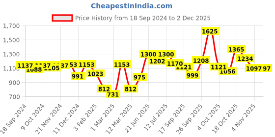 myntra.com BownBee Boys Band Collar Thread Work Angrakha Pure Cotton Kurta with Dhoti Pants bownbee Price History Graph from 18 Sep 2024 to 1 Dec 2025