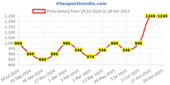 myntra.com BownBee Boys Bandhani Printed Regular Pure Cotton Kurta with Dhoti Pants bownbee Price History Graph from 29 Jul 2024 to 28 Oct 2025