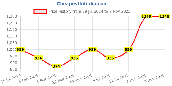 myntra.com BownBee Boys Bandhani Printed Thread Work Pure Cotton Kurta with Dhoti Pants bownbee Price History Graph from 29 Jul 2024 to 7 Nov 2025