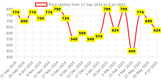 myntra.com BownBee Boys Black & Gold Sherwani bownbee Price History Graph from 17 Sep 2024 to 4 Jul 2025