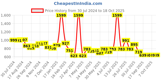 myntra.com BownBee Boys Black & Yellow Printed Kurta with Dhoti Pants bownbee Price History Graph from 30 Jul 2024 to 18 Oct 2025