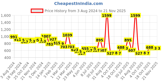 myntra.com BownBee Boys Black & Yellow Printed Kurta with Dhoti Pants bownbee Price History Graph from 3 Aug 2024 to 20 Nov 2025