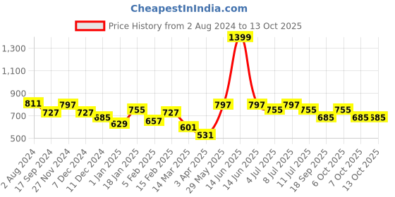 myntra.com BownBee Boys Black Solid Kurta with Pyjamas bownbee Price History Graph from 2 Aug 2024 to 13 Oct 2025