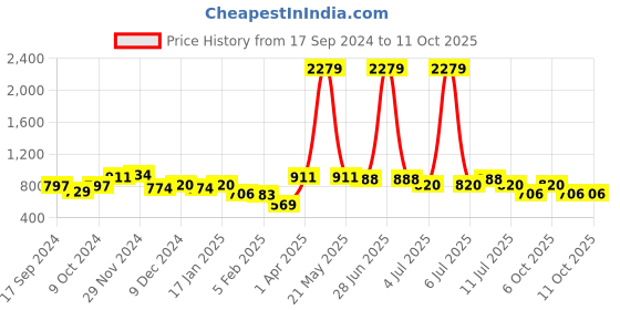 myntra.com BownBee Boys Blue & Grey Printed Sherwani Set bownbee Price History Graph from 17 Sep 2024 to 10 Oct 2025