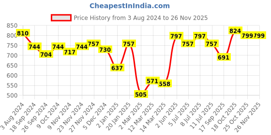 myntra.com BownBee Boys Blue & White Solid Kurta with Pyjamas bownbee Price History Graph from 3 Aug 2024 to 25 Nov 2025