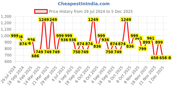 myntra.com BownBee Boys Blue Bandhani Print Cotton Full Sleeve Kurta with Dhoti Pants bownbee Price History Graph from 29 Jul 2024 to 5 Dec 2025