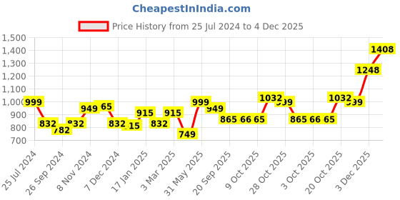 myntra.com BownBee Boys Blue Ethnic Motifs Printed Cotton Kurta with Pyjamas bownbee Price History Graph from 25 Jul 2024 to 4 Dec 2025
