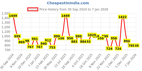 myntra.com BownBee Boys Blue Solid Kurti with Dhoti Pants bownbee Price History Graph from 30 Sep 2024 to 4 Jan 2026