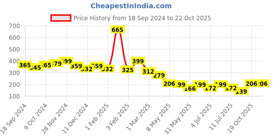 myntra.com BownBee Boys Casual Cotton Shirt bownbee Price History Graph from 18 Sep 2024 to 21 Oct 2025