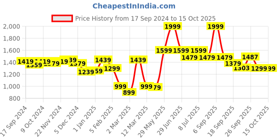 myntra.com BownBee Boys Dyed Chanderi Silk Sherwani & Salwar bownbee Price History Graph from 17 Sep 2024 to 15 Oct 2025