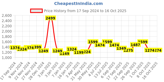 myntra.com BownBee Boys Dyed Chanderi Silk Sherwani Set bownbee Price History Graph from 17 Sep 2024 to 15 Oct 2025
