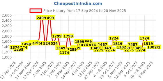 myntra.com BownBee Boys Dyed Sherwani Set bownbee Price History Graph from 17 Sep 2024 to 20 Nov 2025