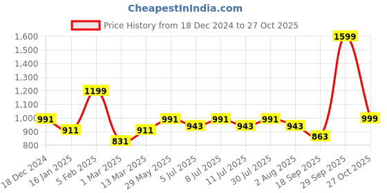 myntra.com BownBee Boys Embroidered Mirror Work Kurta with Dhoti Pants bownbee Price History Graph from 18 Dec 2024 to 27 Oct 2025