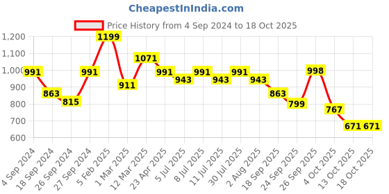 myntra.com BownBee Boys Embroidered Mirror Work Kurta with Dhoti Pants bownbee Price History Graph from 4 Sep 2024 to 18 Oct 2025