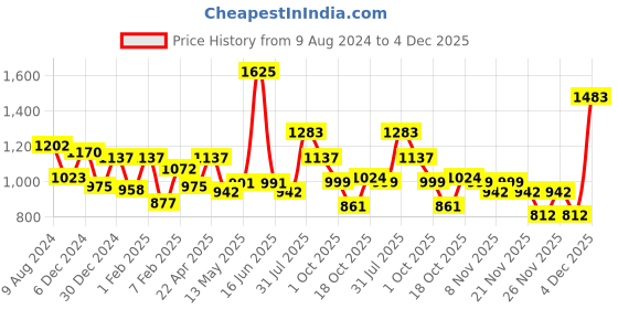 myntra.com BownBee Boys Embroidered Pure Cotton Kurta With Dhoti Pants bownbee Price History Graph from 9 Aug 2024 to 4 Dec 2025