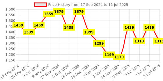 myntra.com BownBee Boys Embroidered Regular Chanderi Silk Kurta with Pyjamas bownbee Price History Graph from 17 Sep 2024 to 11 Jul 2025