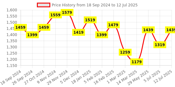 myntra.com BownBee Boys Embroidered Regular Chanderi Silk Kurta with Pyjamas bownbee Price History Graph from 18 Sep 2024 to 12 Jul 2025